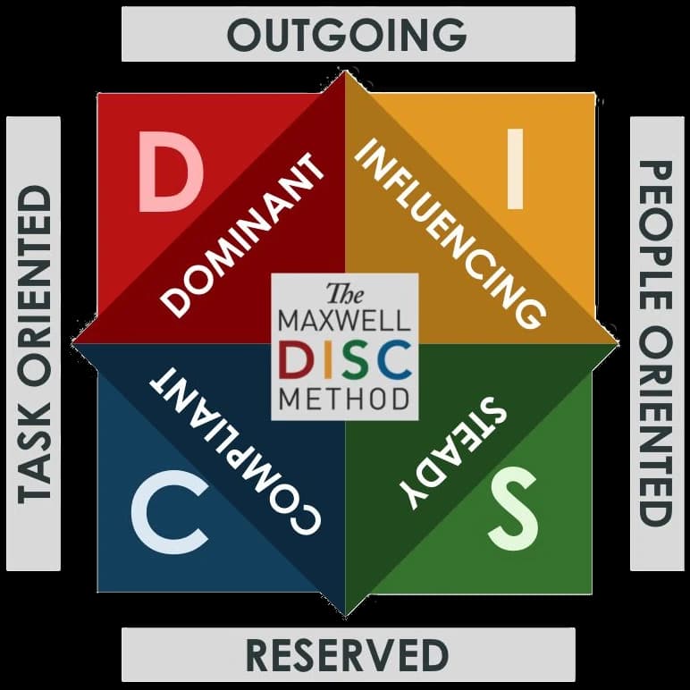 The Maxwell DISC method: Dominant and Influencing above the outgoing axis, Compliant and Steady below the reserved axis, task-oriented on the left and people-oriented on the right